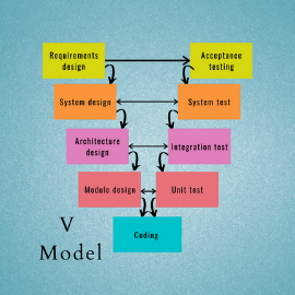 Infographic showing the V model of software testing. Blocks of text are placed in a V shape. Requirements design is on the top right of the Vand an arrow is pointing towards acceptance testing on the right side of the V. An arrow is pointing downwards from requirements design to system design below, and a two sided arrow between system design and System test, below acceptance testing. A downward arrow is pointing from acceptance testing to system test. Similarly, below system design, architecture design and integration test across it, below system test. Below architecture design, there's module design, and across that there's unit test. At the bottom test of the V there's coding. 