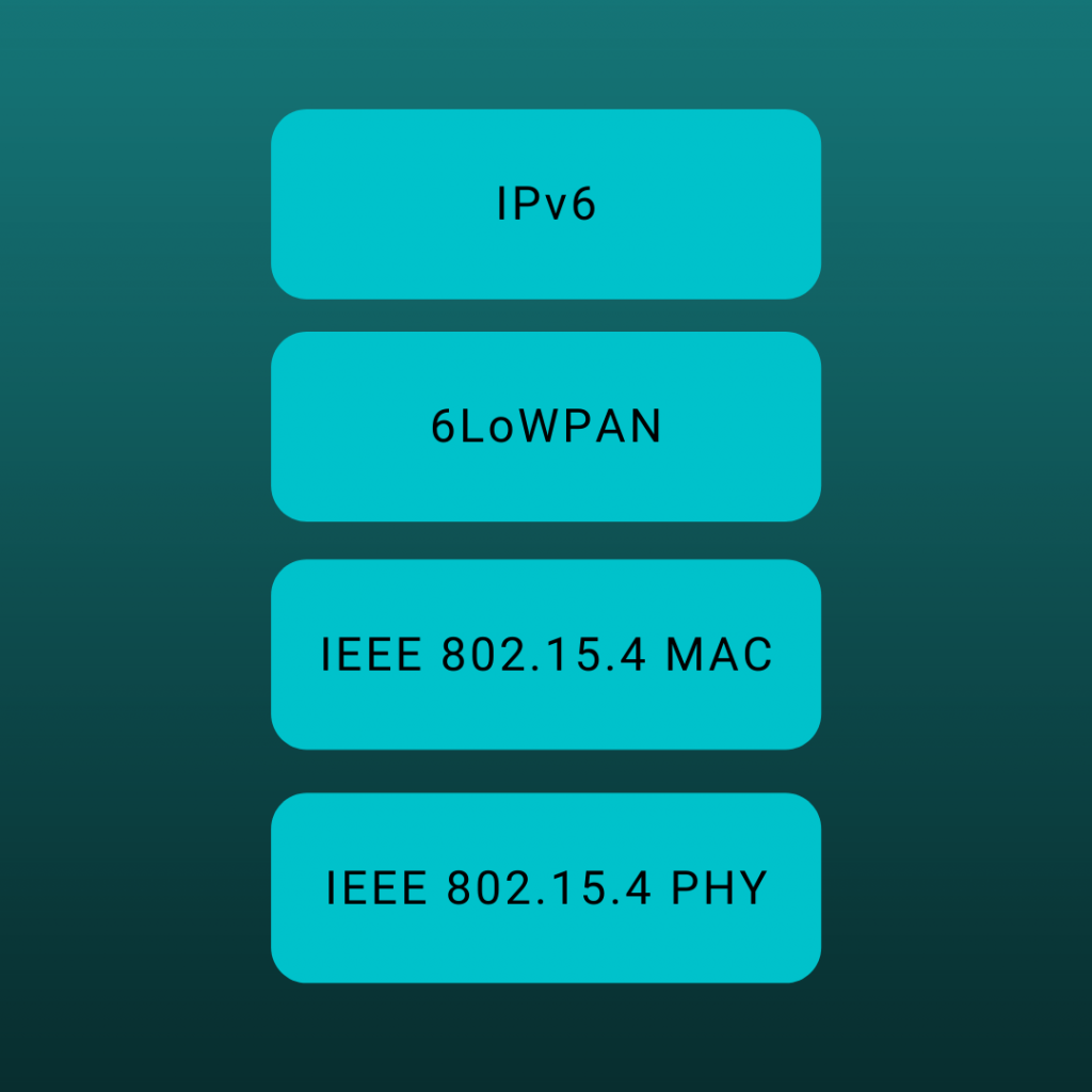 The image shows the different layers of thread. 4 blue coloured boxes are shown on top of each other, and the image has a gradient dark blue background. The box at the bottom says "IEEE 802.15.4 PHY". The box above it shows "IEEE 802.15.4 MAC" The box above is marked as "6LoWPAN" and the box on top of it is marked as "IPv6"